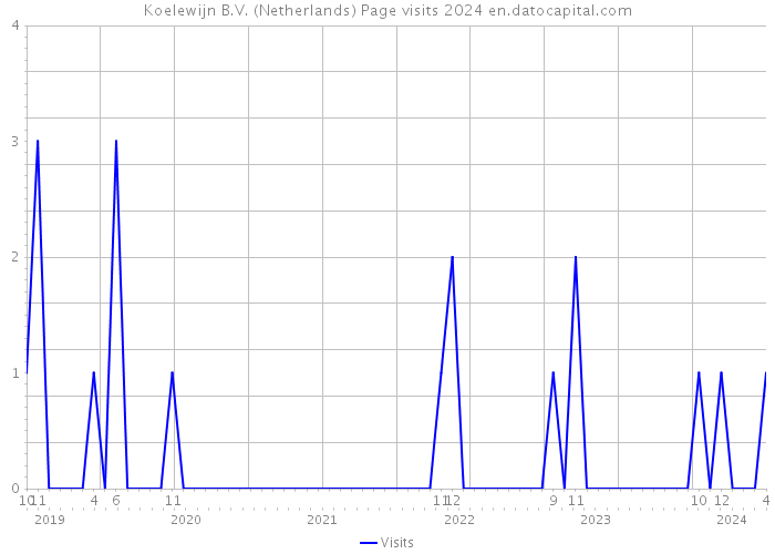 Koelewijn B.V. (Netherlands) Page visits 2024 