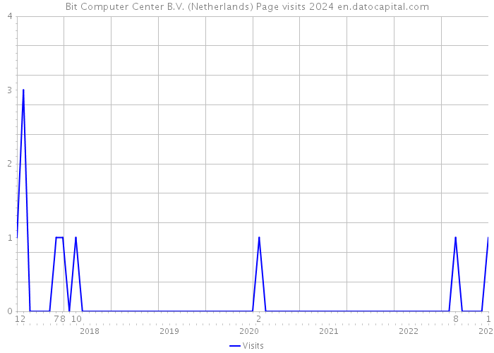 Bit Computer Center B.V. (Netherlands) Page visits 2024 