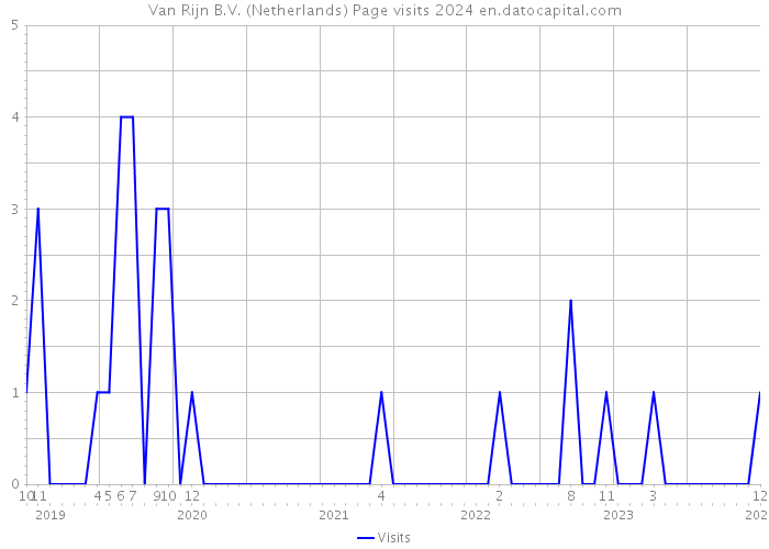 Van Rijn B.V. (Netherlands) Page visits 2024 