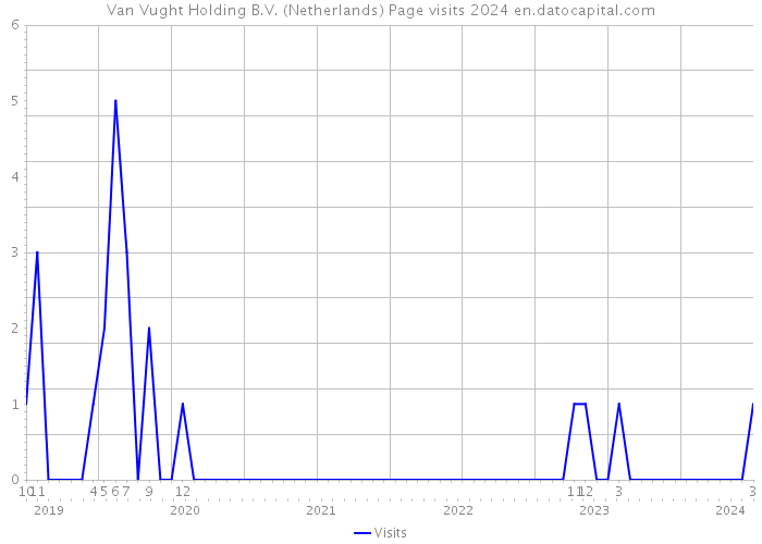 Van Vught Holding B.V. (Netherlands) Page visits 2024 