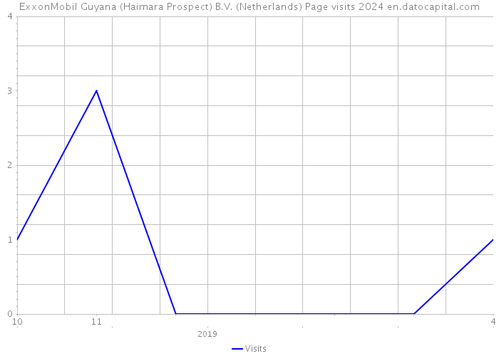 ExxonMobil Guyana (Haimara Prospect) B.V. (Netherlands) Page visits 2024 