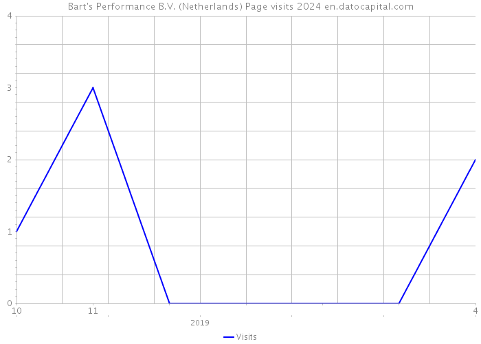 Bart's Performance B.V. (Netherlands) Page visits 2024 