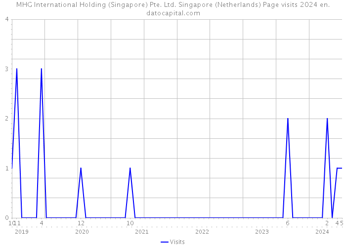 MHG International Holding (Singapore) Pte. Ltd. Singapore (Netherlands) Page visits 2024 