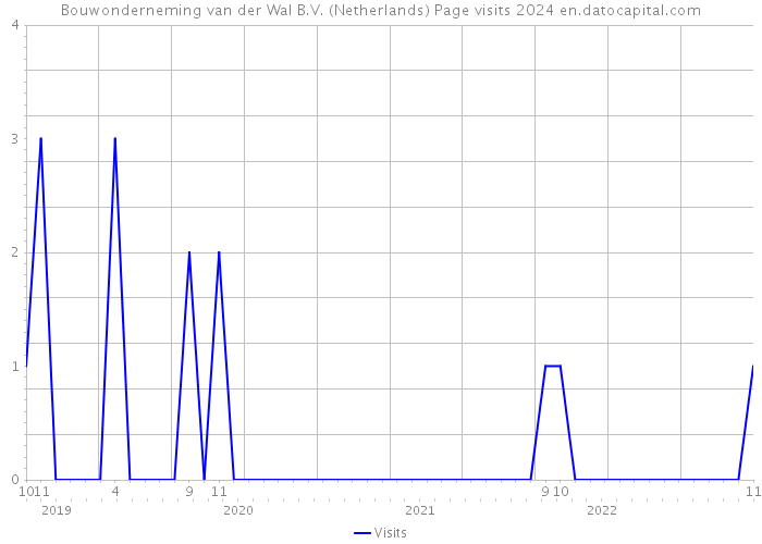 Bouwonderneming van der Wal B.V. (Netherlands) Page visits 2024 