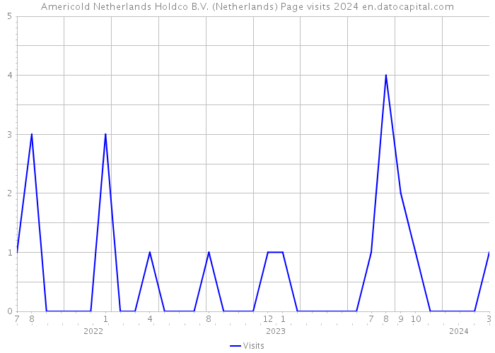 Americold Netherlands Holdco B.V. (Netherlands) Page visits 2024 