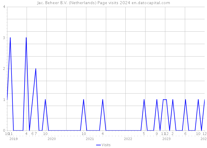 Jac. Beheer B.V. (Netherlands) Page visits 2024 