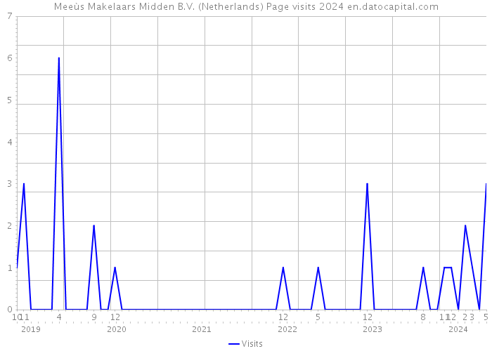 Meeùs Makelaars Midden B.V. (Netherlands) Page visits 2024 