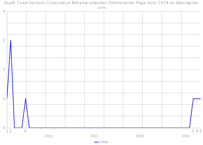 South Coast Services Corporation Bahama-eilanden (Netherlands) Page visits 2024 