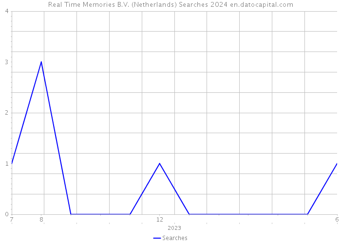 Real Time Memories B.V. (Netherlands) Searches 2024 