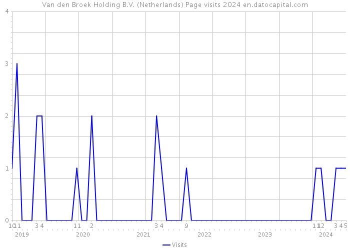 Van den Broek Holding B.V. (Netherlands) Page visits 2024 