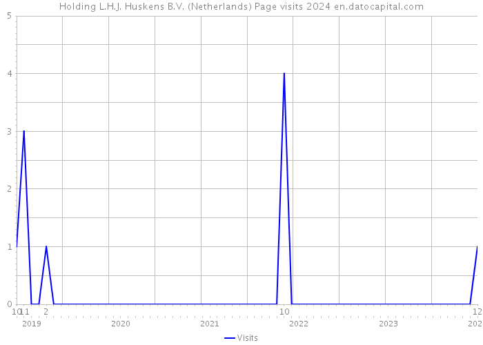 Holding L.H.J. Huskens B.V. (Netherlands) Page visits 2024 