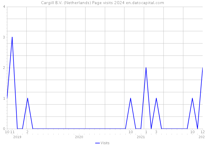 Cargill B.V. (Netherlands) Page visits 2024 