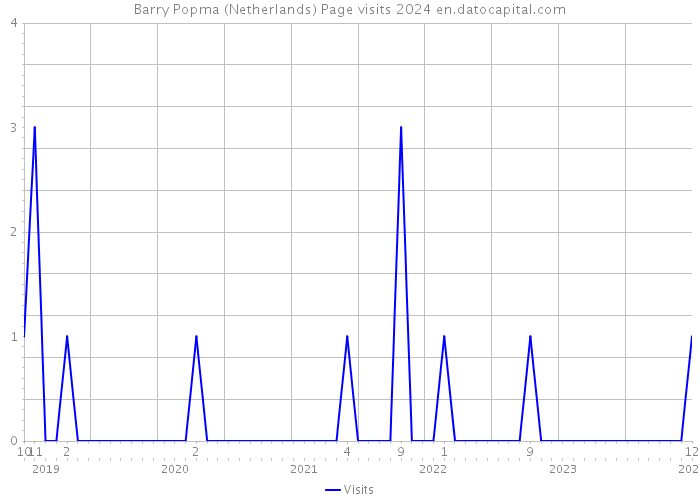 Barry Popma (Netherlands) Page visits 2024 