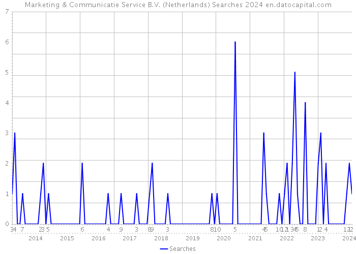 Marketing & Communicatie Service B.V. (Netherlands) Searches 2024 