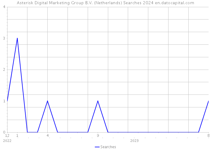 Asterisk Digital Marketing Group B.V. (Netherlands) Searches 2024 