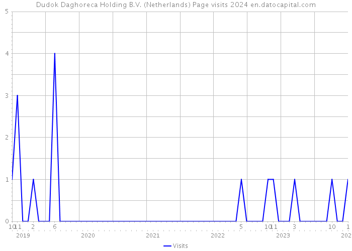 Dudok Daghoreca Holding B.V. (Netherlands) Page visits 2024 