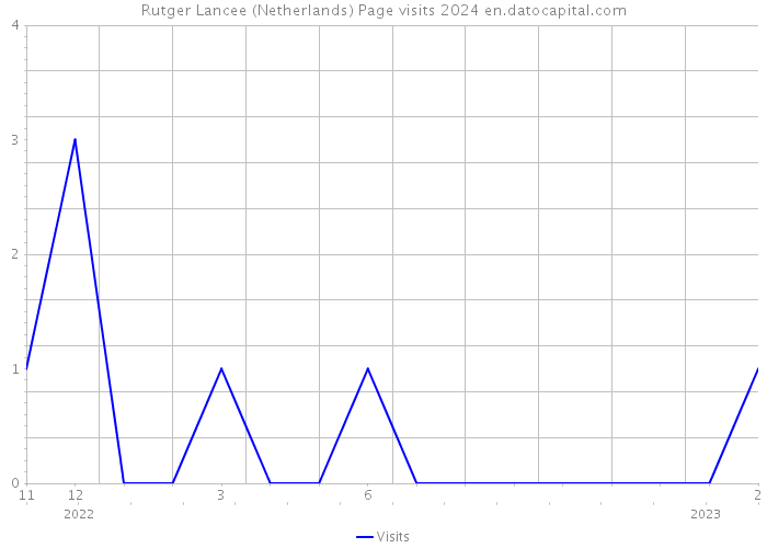 Rutger Lancee (Netherlands) Page visits 2024 