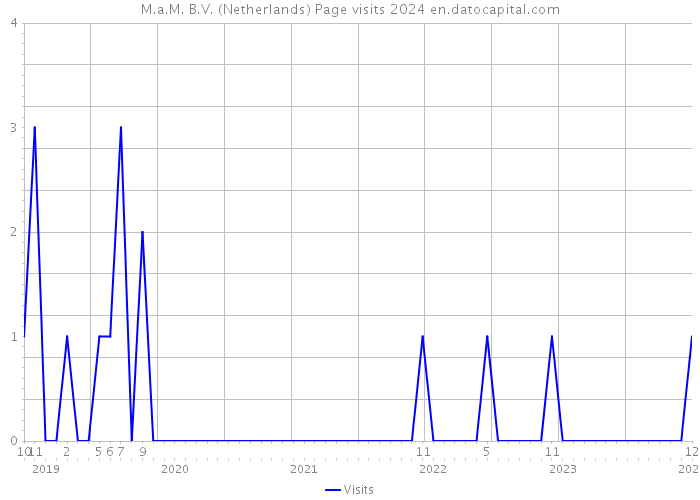 M.a.M. B.V. (Netherlands) Page visits 2024 