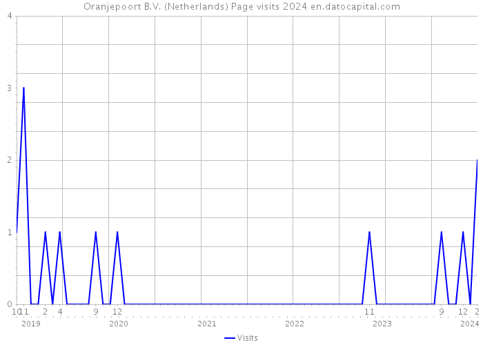 Oranjepoort B.V. (Netherlands) Page visits 2024 