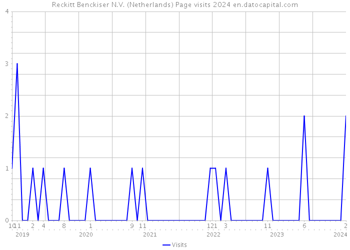 Reckitt Benckiser N.V. (Netherlands) Page visits 2024 