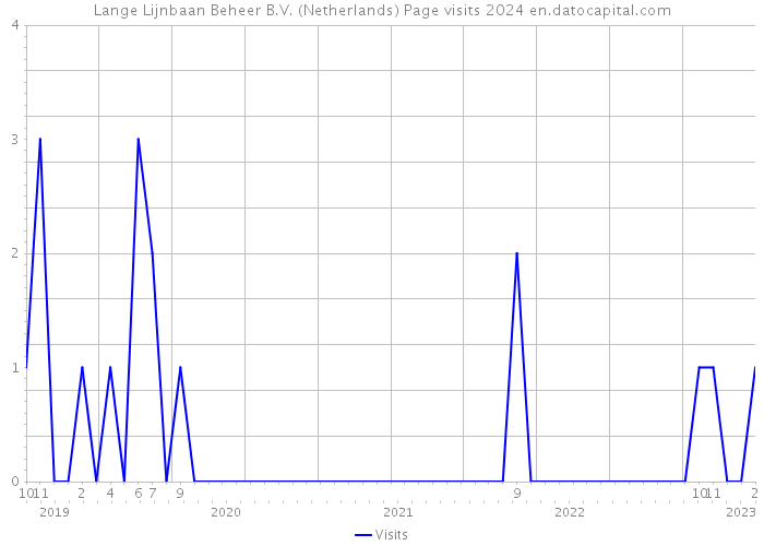Lange Lijnbaan Beheer B.V. (Netherlands) Page visits 2024 