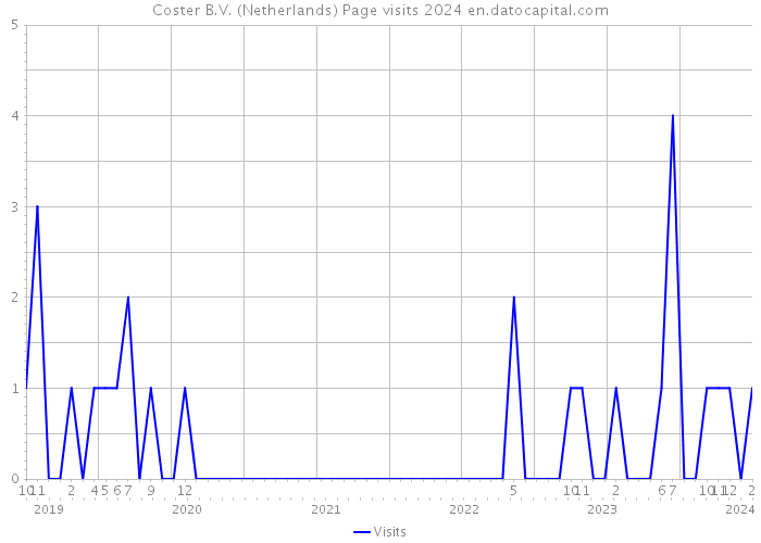 Coster B.V. (Netherlands) Page visits 2024 