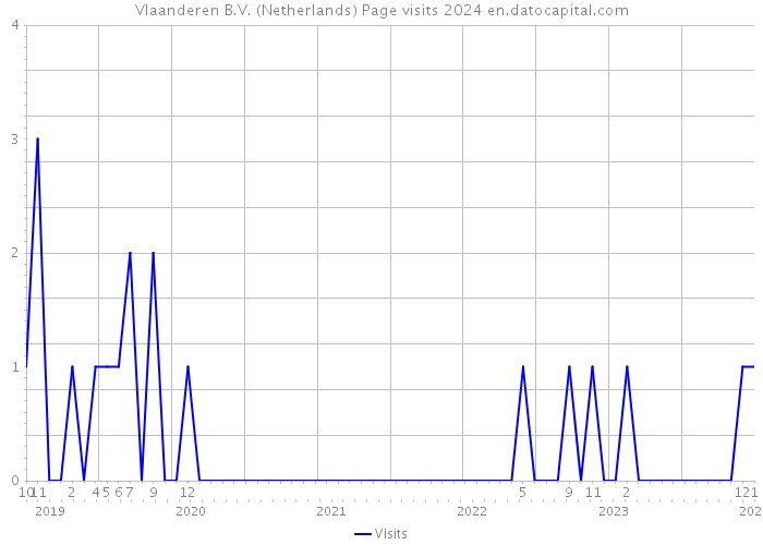 Vlaanderen B.V. (Netherlands) Page visits 2024 
