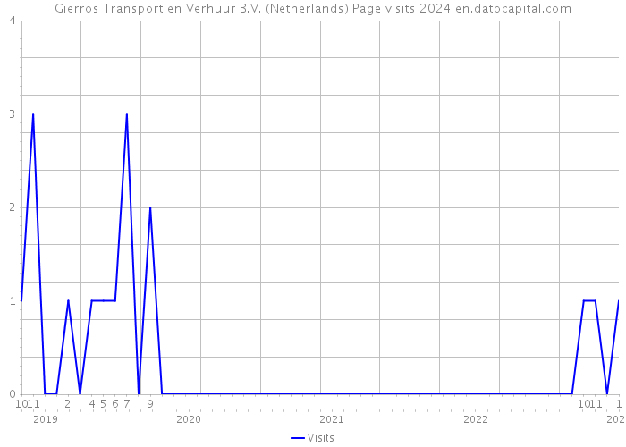 Gierros Transport en Verhuur B.V. (Netherlands) Page visits 2024 