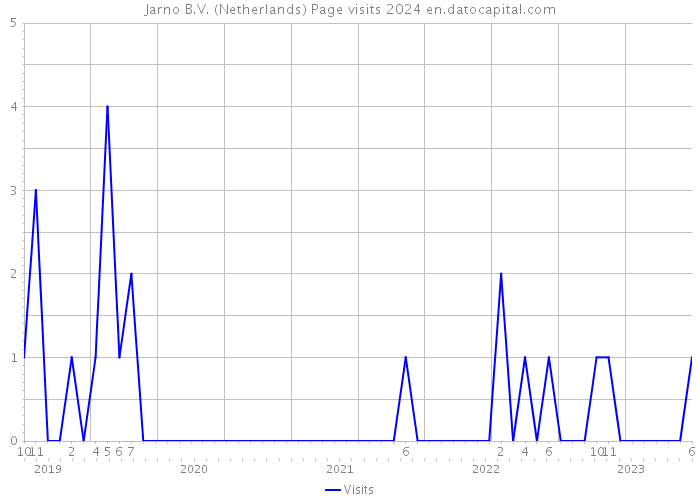 Jarno B.V. (Netherlands) Page visits 2024 