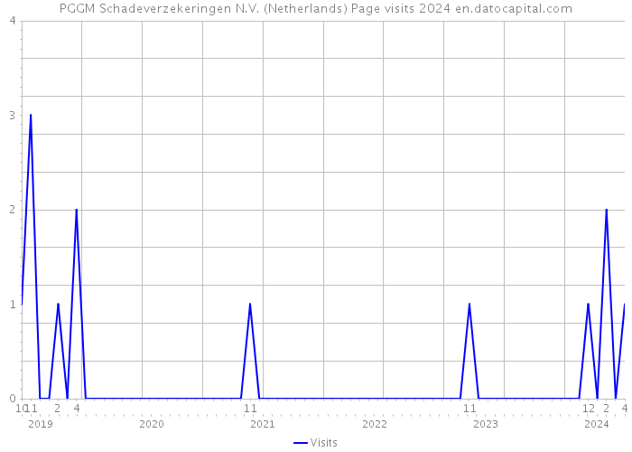 PGGM Schadeverzekeringen N.V. (Netherlands) Page visits 2024 