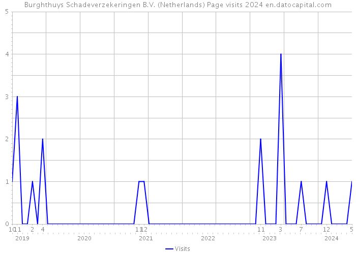 Burghthuys Schadeverzekeringen B.V. (Netherlands) Page visits 2024 