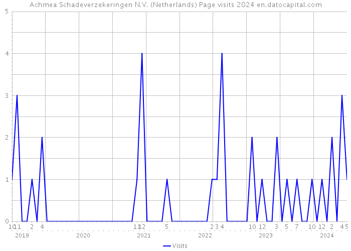 Achmea Schadeverzekeringen N.V. (Netherlands) Page visits 2024 