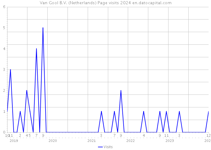 Van Gool B.V. (Netherlands) Page visits 2024 