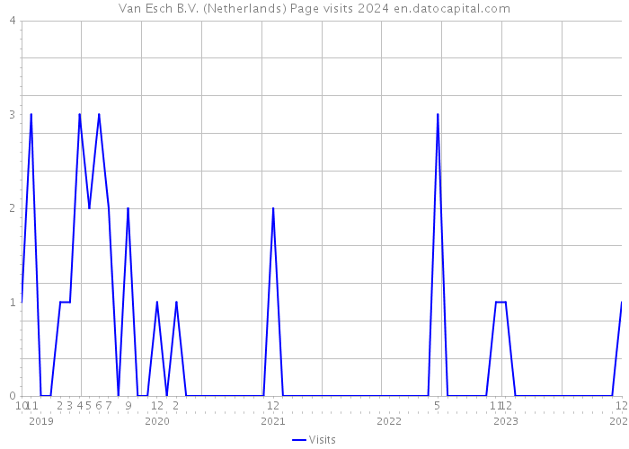 Van Esch B.V. (Netherlands) Page visits 2024 