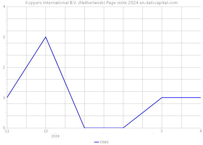 Koppers International B.V. (Netherlands) Page visits 2024 
