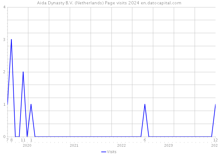 Aida Dynasty B.V. (Netherlands) Page visits 2024 