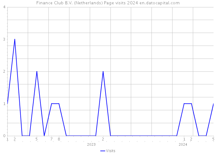 Finance Club B.V. (Netherlands) Page visits 2024 