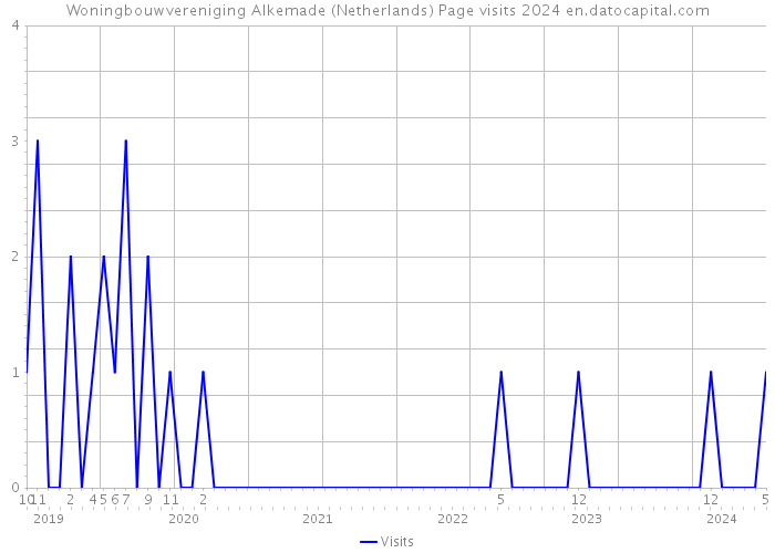 Woningbouwvereniging Alkemade (Netherlands) Page visits 2024 