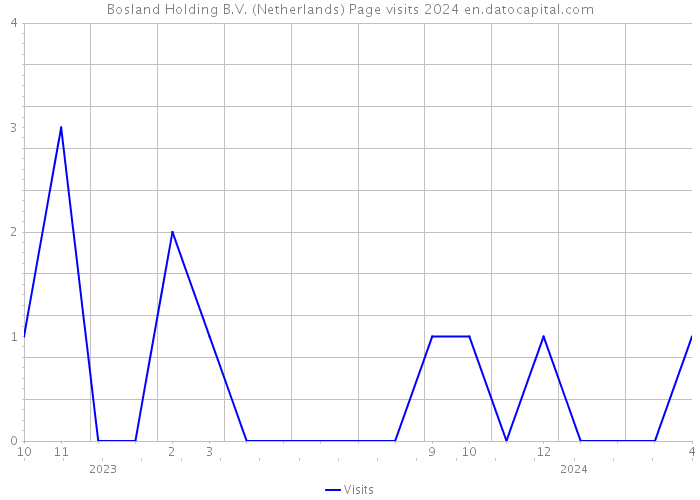 Bosland Holding B.V. (Netherlands) Page visits 2024 