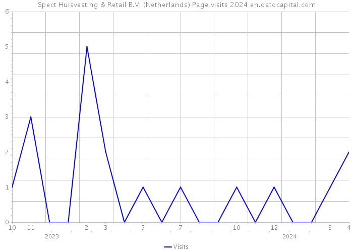 Spect Huisvesting & Retail B.V. (Netherlands) Page visits 2024 