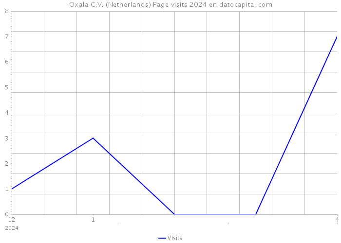 Oxala C.V. (Netherlands) Page visits 2024 
