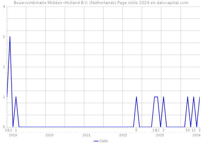 Bouwcombinatie Midden-Holland B.V. (Netherlands) Page visits 2024 