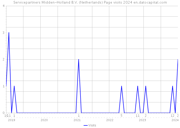 Servicepartners Midden-Holland B.V. (Netherlands) Page visits 2024 