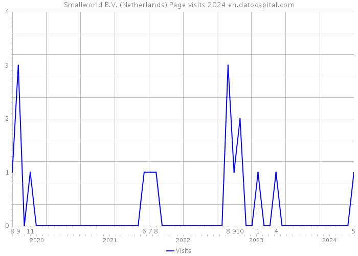 Smallworld B.V. (Netherlands) Page visits 2024 