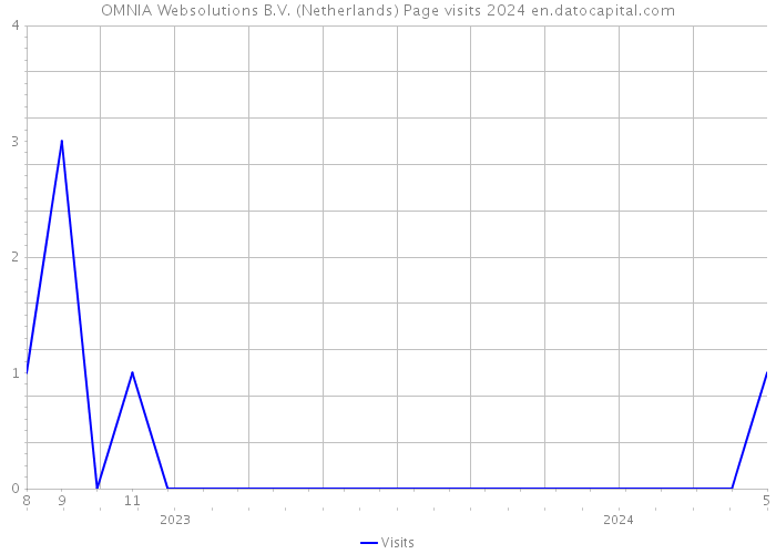 OMNIA Websolutions B.V. (Netherlands) Page visits 2024 