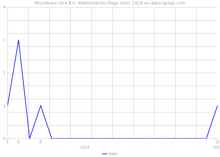 Moonbase One B.V. (Netherlands) Page visits 2024 