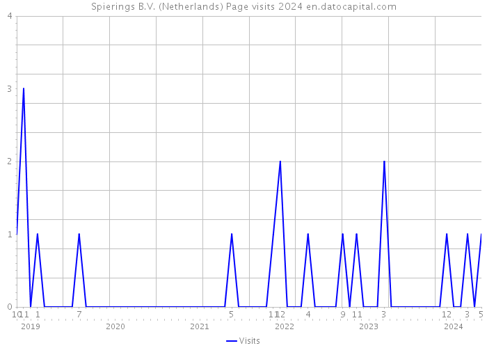 Spierings B.V. (Netherlands) Page visits 2024 