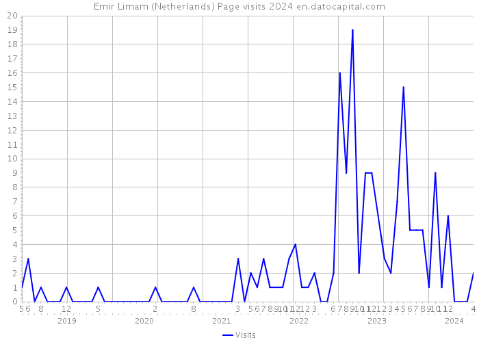 Emir Limam (Netherlands) Page visits 2024 