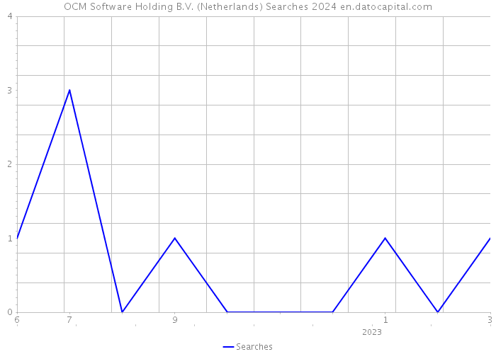 OCM Software Holding B.V. (Netherlands) Searches 2024 