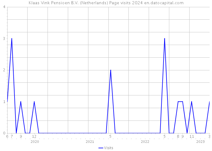 Klaas Vink Pensioen B.V. (Netherlands) Page visits 2024 